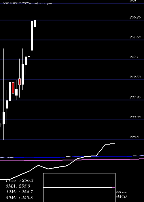 monthly chart IcicipramcIcici10gs