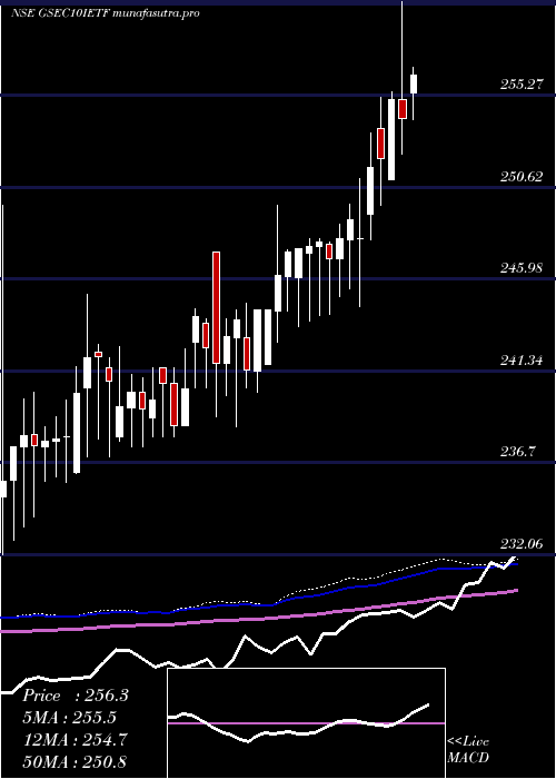 weekly chart IcicipramcIcici10gs
