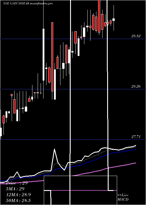 Daily chart MiraeamcMags813etf
