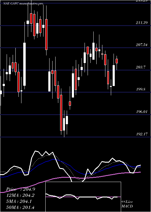 Daily chart GujaratState