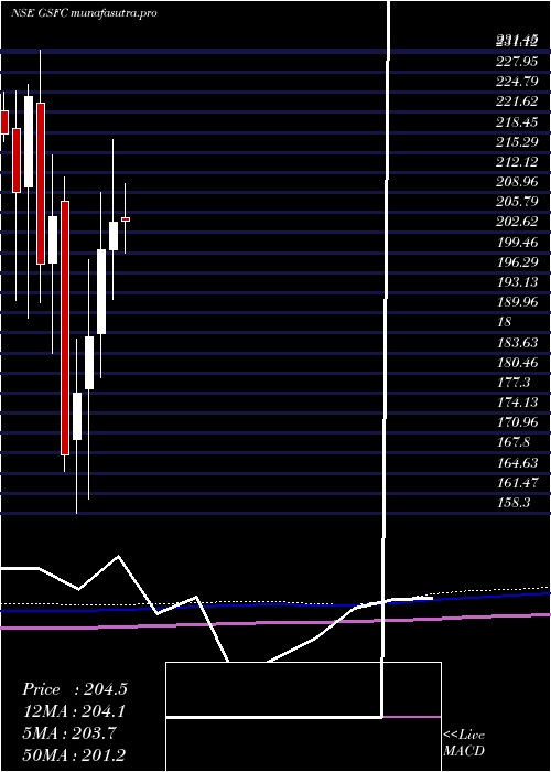 monthly chart GujaratState