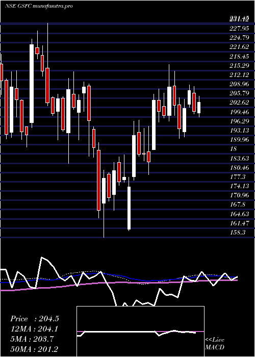 weekly chart GujaratState