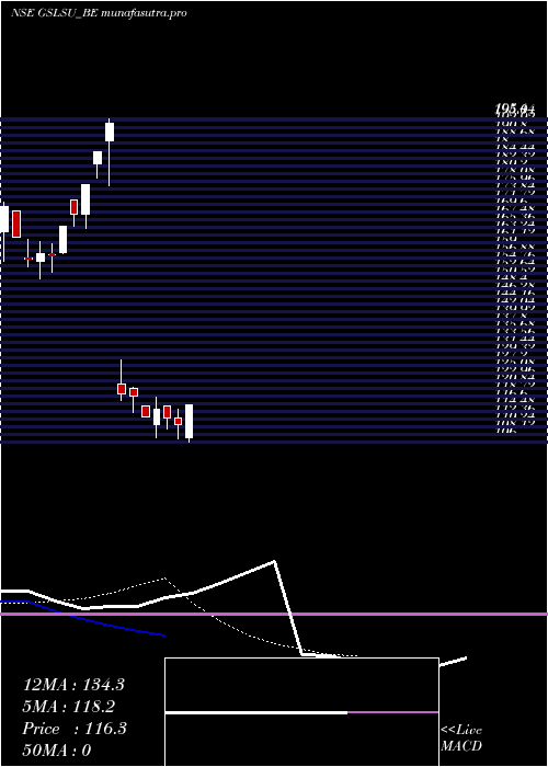 Daily chart GlobalSurfaces