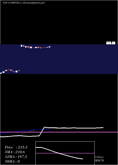 Daily chart GsmFoils