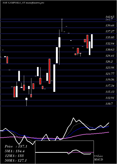 Daily chart GsmFoils