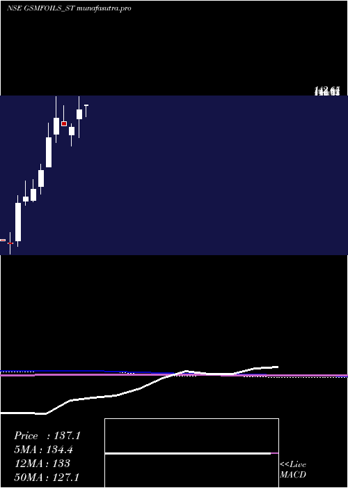 monthly chart GsmFoils