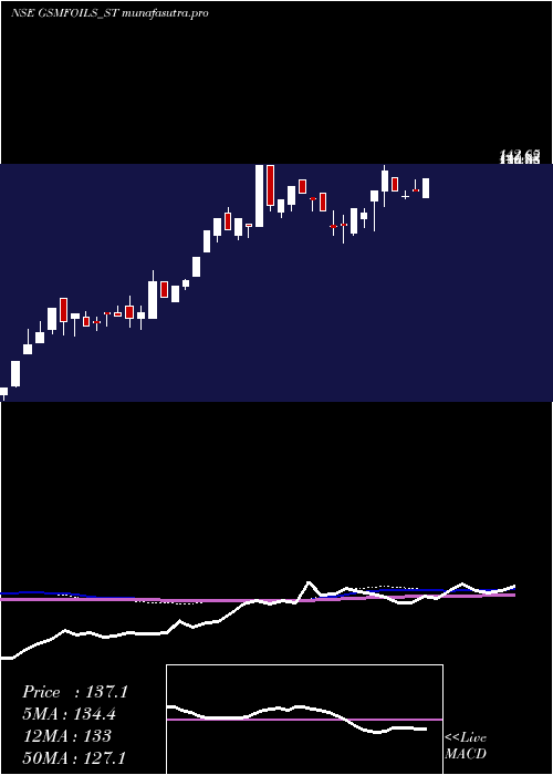 weekly chart GsmFoils