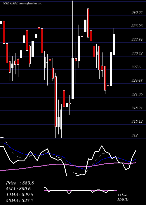 Daily chart GujaratState