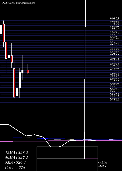 monthly chart GujaratState