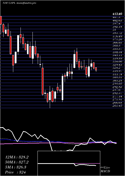 weekly chart GujaratState