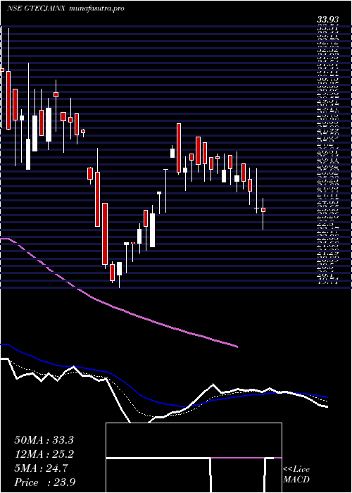Daily chart GTec