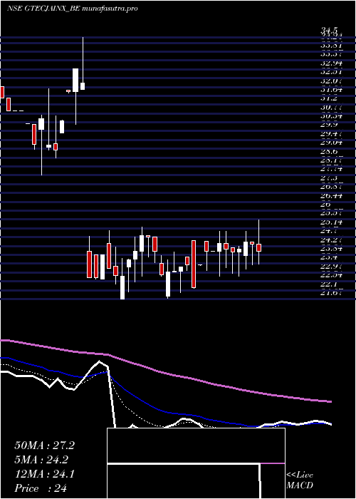 Daily chart GTec