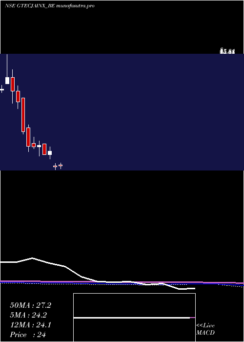 monthly chart GTec