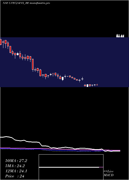 weekly chart GTec