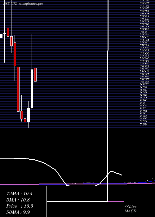 monthly chart Gtl
