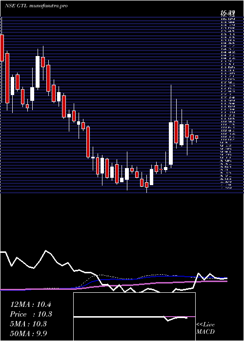 weekly chart Gtl