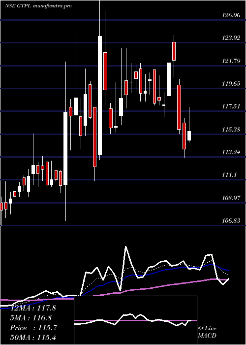 Daily chart GtplHathway