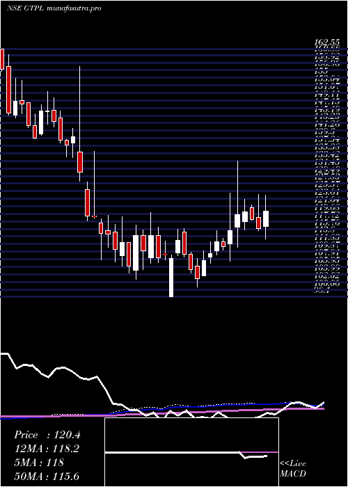 weekly chart GtplHathway