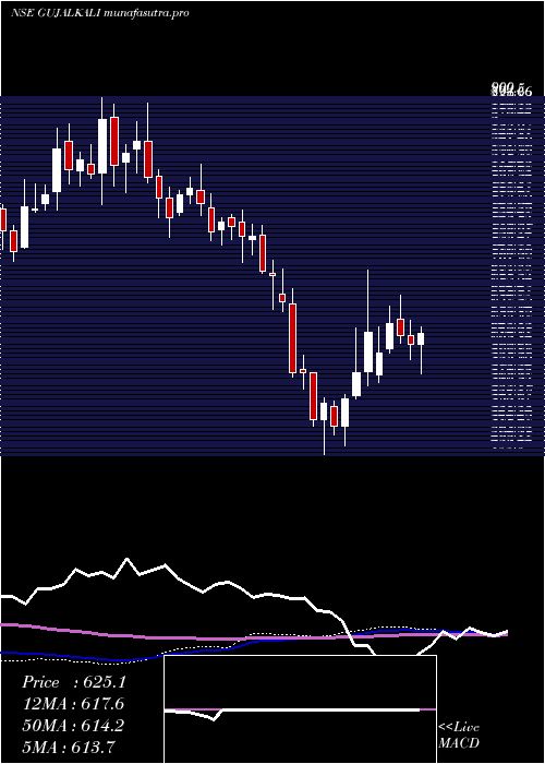 weekly chart GujaratAlkalies