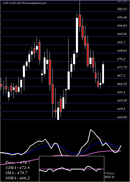 Daily chart GujaratGas