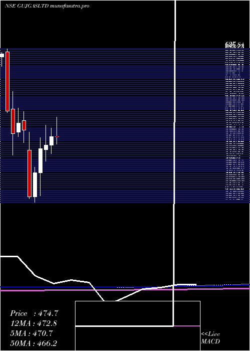 monthly chart GujaratGas