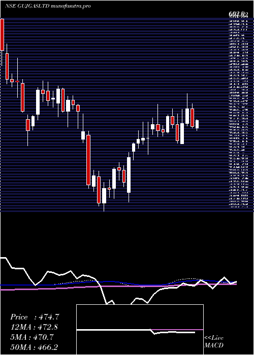 weekly chart GujaratGas