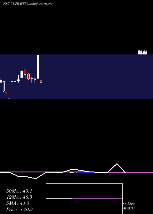 monthly chart GujRaffia