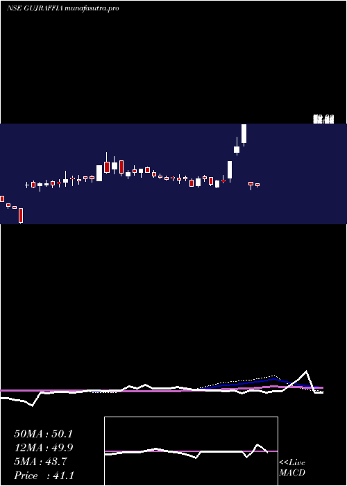 weekly chart GujRaffia