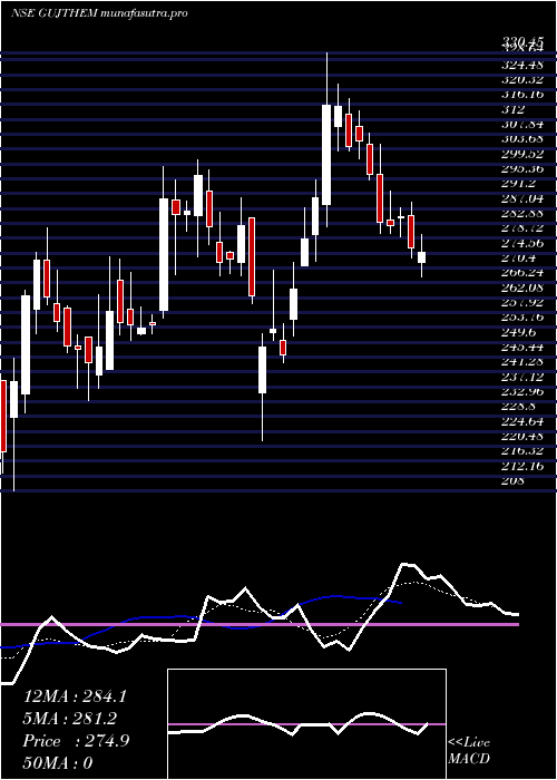 Daily chart GujaratThemis