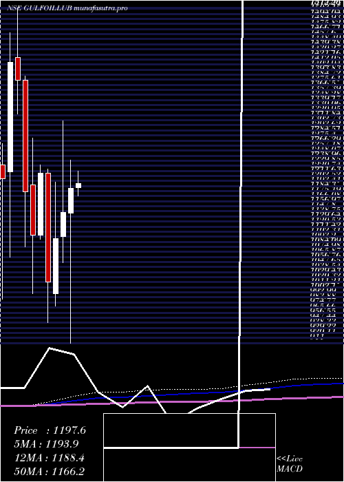 monthly chart GulfOil
