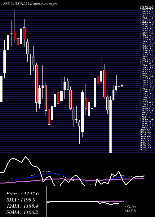 weekly chart GulfOil