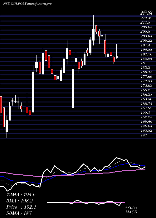 Daily chart GulshanPolyols