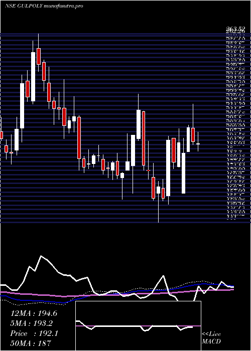 weekly chart GulshanPolyols