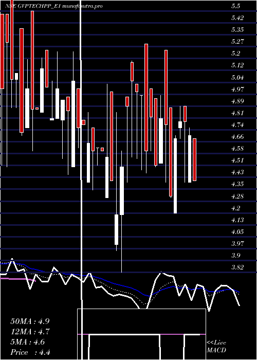 Daily chart GvptechRe