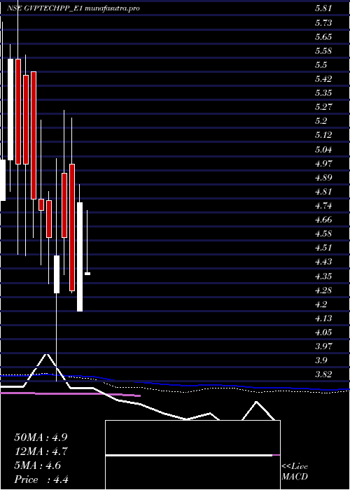 weekly chart GvptechRe