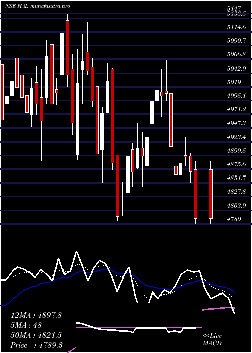  Daily chart HindustanAeronautics