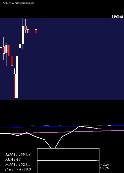  monthly chart HindustanAeronautics