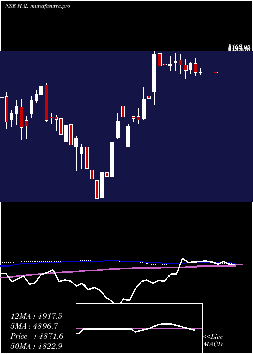  weekly chart HindustanAeronautics