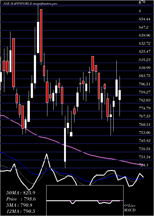 Daily chart HappyForgings