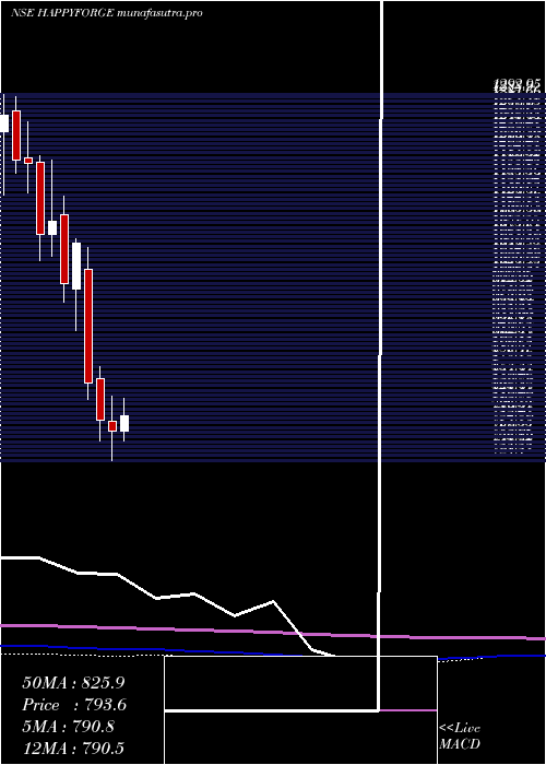 monthly chart HappyForgings