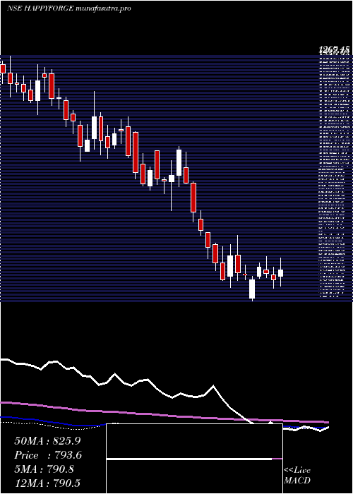 weekly chart HappyForgings