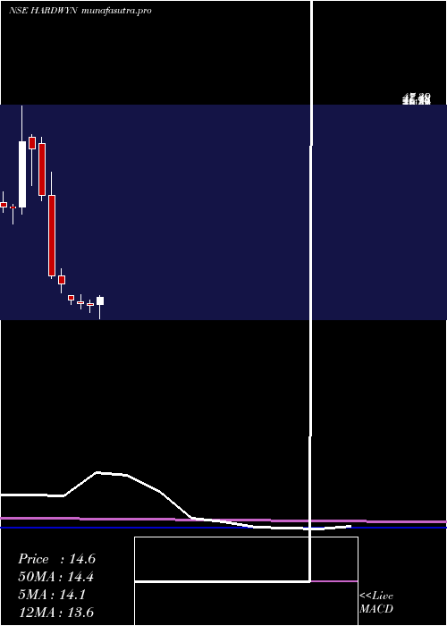 monthly chart HardwynIndia