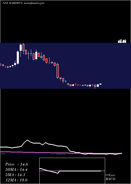 weekly chart HardwynIndia