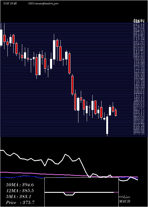  weekly chart HarshaEngineers