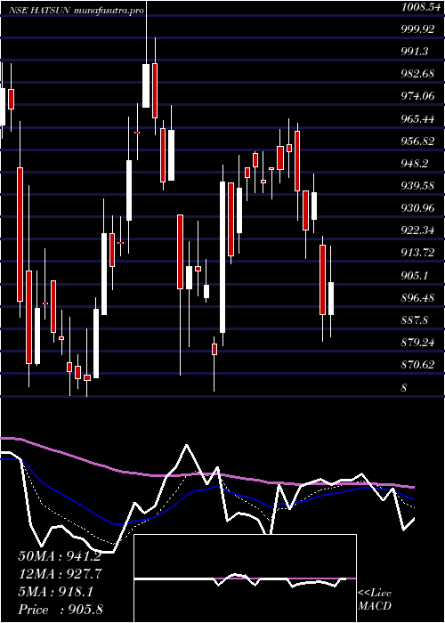  Daily chart HatsunAgro