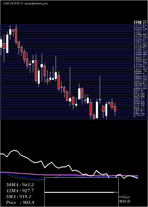  weekly chart HatsunAgro