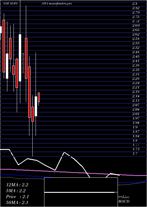 monthly chart SriHavisha