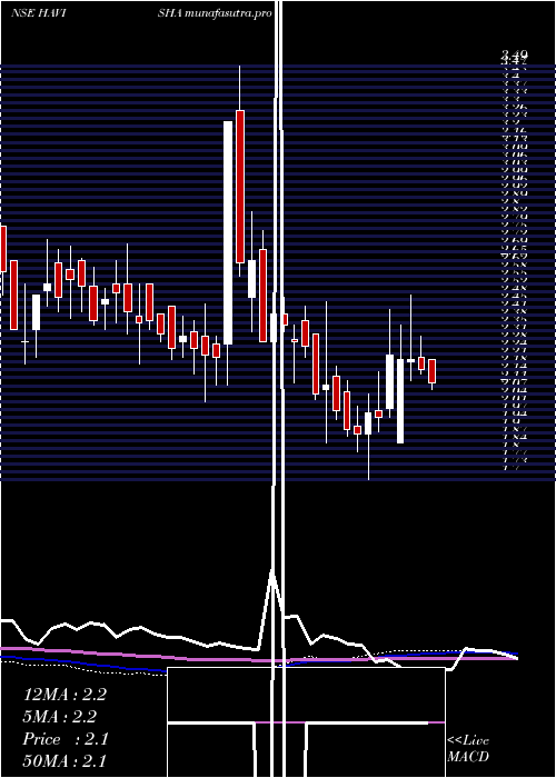 weekly chart SriHavisha