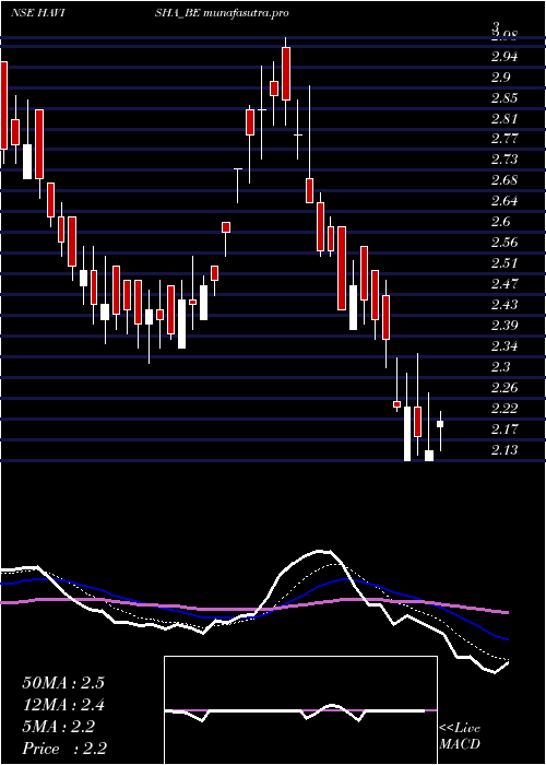 Daily chart SriHavisha
