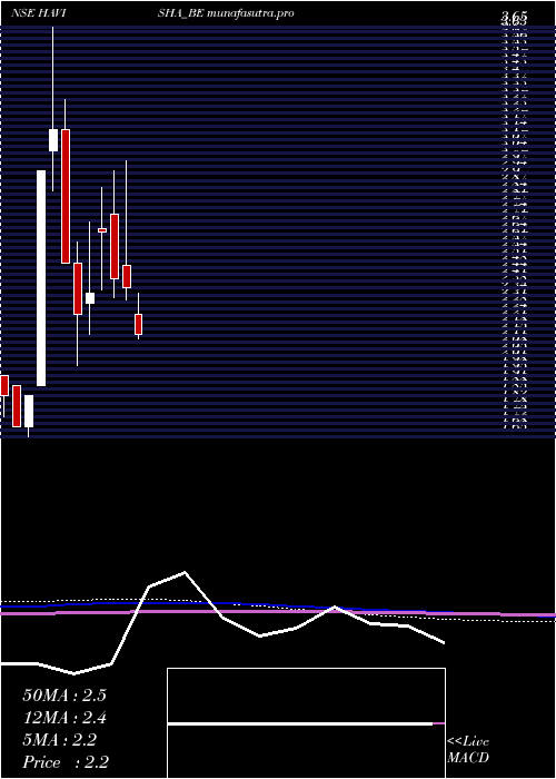 monthly chart SriHavisha
